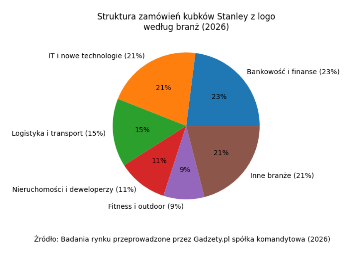 Struktura zamówień kubki Stanley gadzety.pl